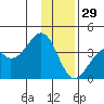 West Herbert Island tide chart for Monday, December 29, 2025