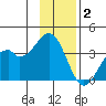 West Herbert Island tide chart for Tuesday, December 2, 2025