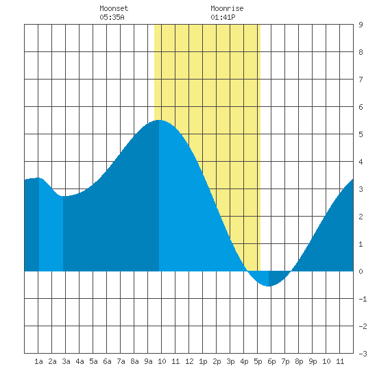 West Herbert Island tide chart for Tuesday, December 30, 2025