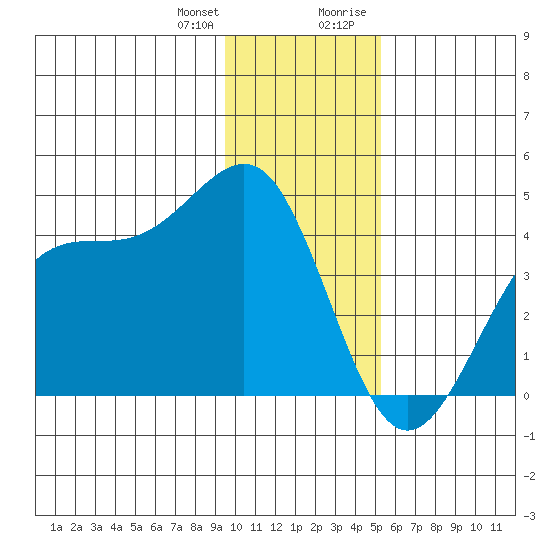 West Herbert Island tide chart for Wednesday, December 31, 2025