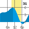 West Herbert Island tide chart for Wednesday, December 31, 2025