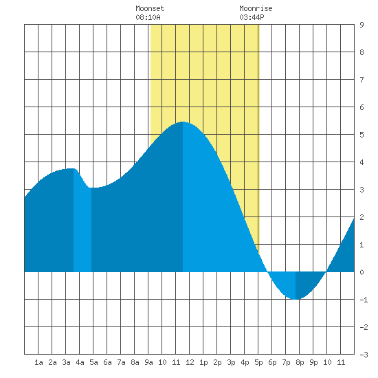 West Herbert Island tide chart for Wednesday, December 3, 2025