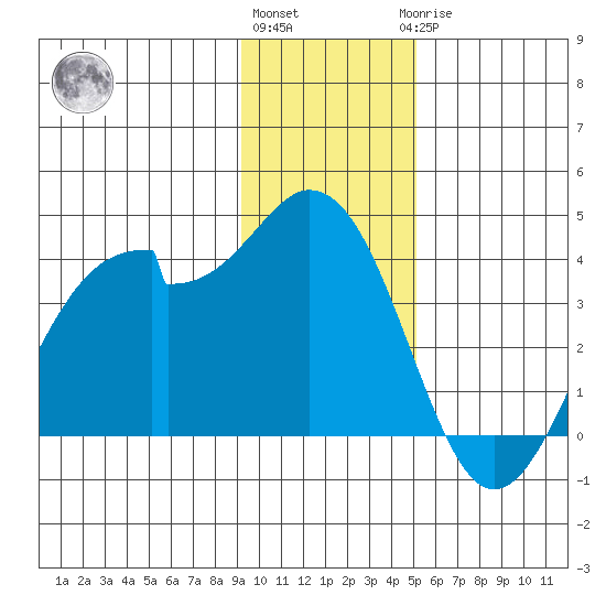 West Herbert Island tide chart for Thursday, December 4, 2025