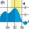 West Herbert Island tide chart for Thursday, December 4, 2025