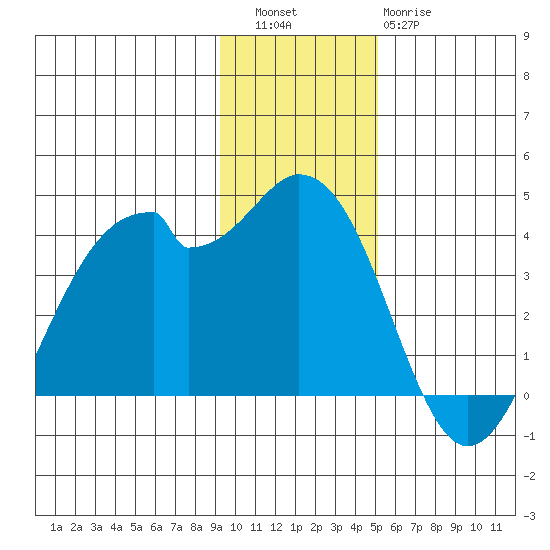 West Herbert Island tide chart for Friday, December 5, 2025