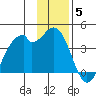 West Herbert Island tide chart for Friday, December 5, 2025