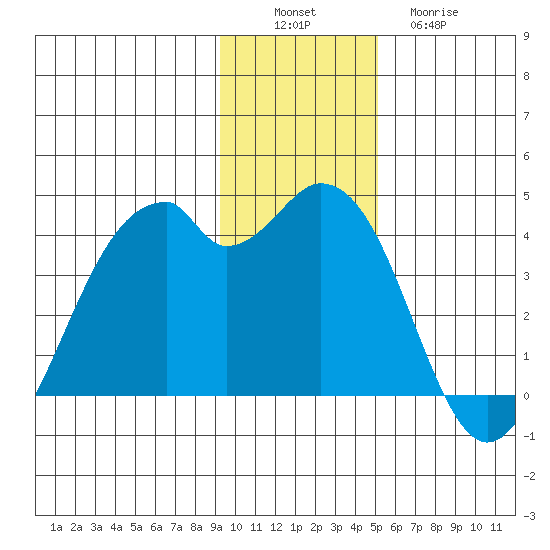 West Herbert Island tide chart for Saturday, December 6, 2025