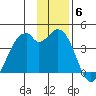 West Herbert Island tide chart for Saturday, December 6, 2025