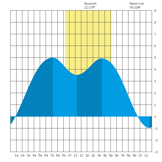 West Herbert Island tide chart for Sunday, December 7, 2025