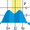West Herbert Island tide chart for Sunday, December 7, 2025