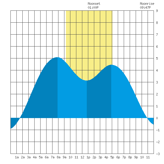 West Herbert Island tide chart for Monday, December 8, 2025