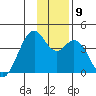 West Herbert Island tide chart for Tuesday, December 9, 2025