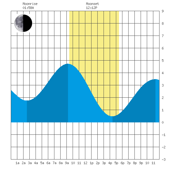 West Herbert Island tide chart for Saturday, January 10, 2026