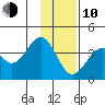 West Herbert Island tide chart for Saturday, January 10, 2026