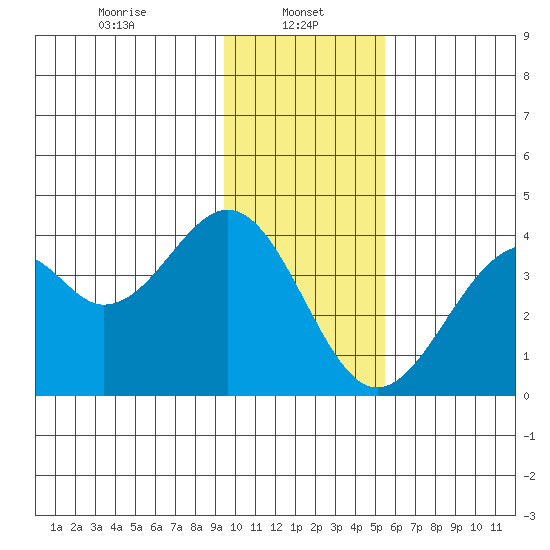 West Herbert Island tide chart for Sunday, January 11, 2026
