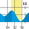 West Herbert Island tide chart for Sunday, January 11, 2026