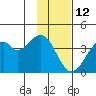 West Herbert Island tide chart for Monday, January 12, 2026