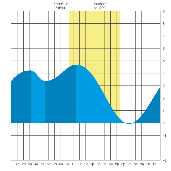West Herbert Island tide chart for Wednesday, January 14, 2026