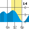 West Herbert Island tide chart for Wednesday, January 14, 2026
