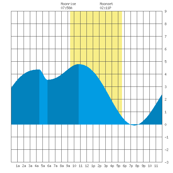 West Herbert Island tide chart for Thursday, January 15, 2026
