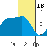 West Herbert Island tide chart for Friday, January 16, 2026