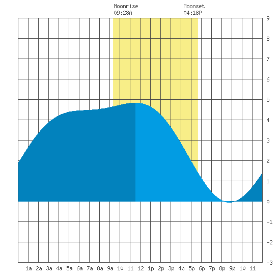 West Herbert Island tide chart for Saturday, January 17, 2026