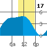 West Herbert Island tide chart for Saturday, January 17, 2026
