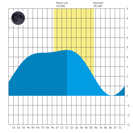 West Herbert Island tide chart for Sunday, January 18, 2026