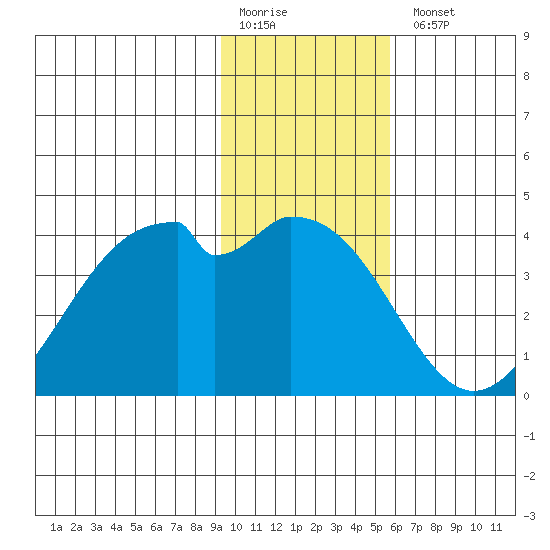 West Herbert Island tide chart for Monday, January 19, 2026