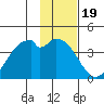 West Herbert Island tide chart for Monday, January 19, 2026