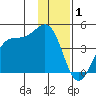 West Herbert Island tide chart for Thursday, January 1, 2026