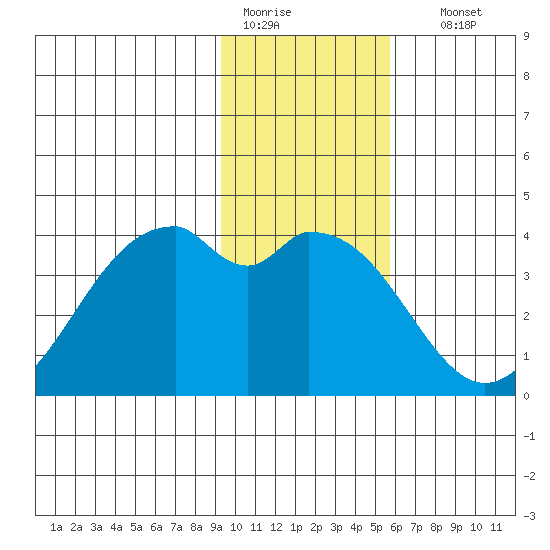 West Herbert Island tide chart for Tuesday, January 20, 2026