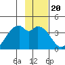 West Herbert Island tide chart for Tuesday, January 20, 2026