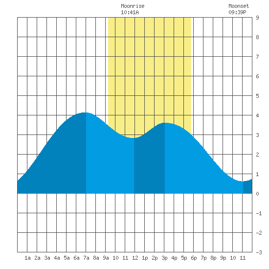 West Herbert Island tide chart for Wednesday, January 21, 2026
