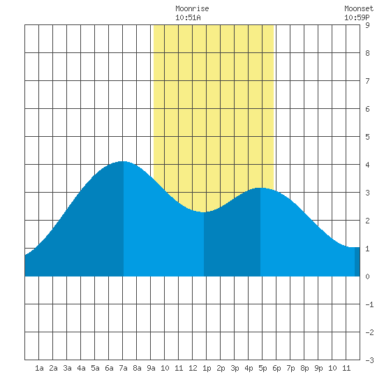 West Herbert Island tide chart for Thursday, January 22, 2026