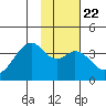 West Herbert Island tide chart for Thursday, January 22, 2026