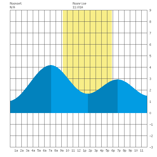 West Herbert Island tide chart for Friday, January 23, 2026