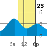 West Herbert Island tide chart for Friday, January 23, 2026