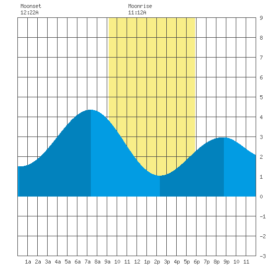 West Herbert Island tide chart for Saturday, January 24, 2026