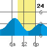 West Herbert Island tide chart for Saturday, January 24, 2026