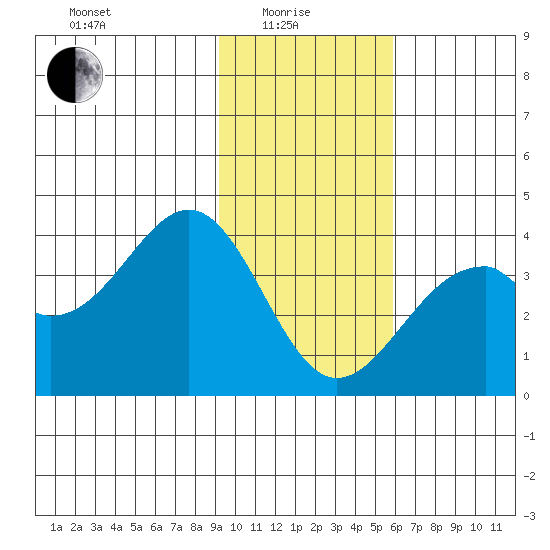 West Herbert Island tide chart for Sunday, January 25, 2026