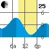 West Herbert Island tide chart for Sunday, January 25, 2026