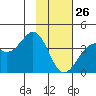 West Herbert Island tide chart for Monday, January 26, 2026