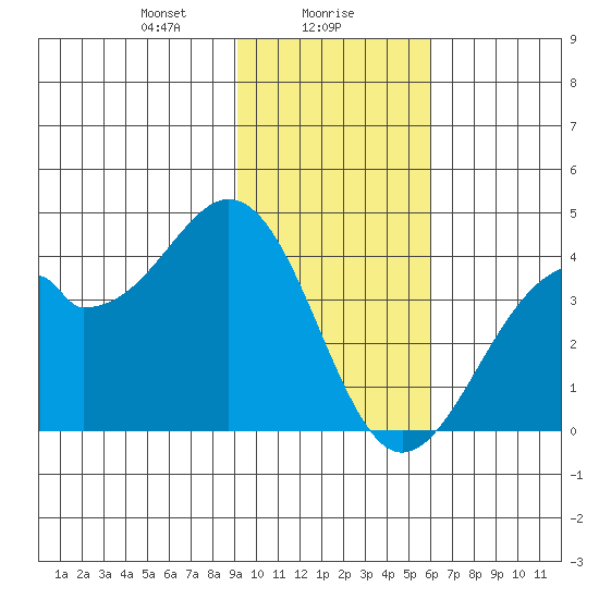 West Herbert Island tide chart for Tuesday, January 27, 2026