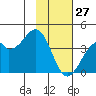West Herbert Island tide chart for Tuesday, January 27, 2026
