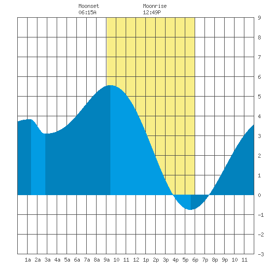 West Herbert Island tide chart for Wednesday, January 28, 2026