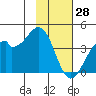 West Herbert Island tide chart for Wednesday, January 28, 2026