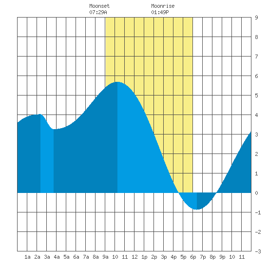 West Herbert Island tide chart for Thursday, January 29, 2026