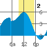 West Herbert Island tide chart for Friday, January 2, 2026