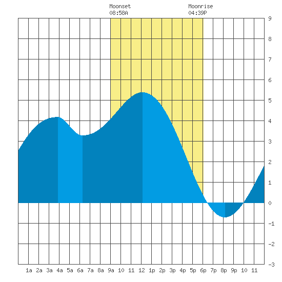 West Herbert Island tide chart for Saturday, January 31, 2026